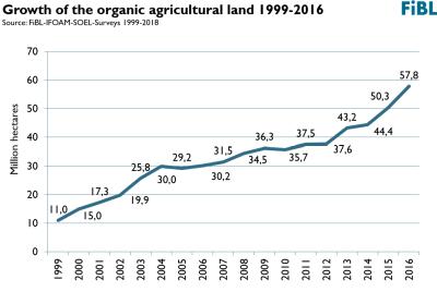 Since 1999, the organic area has increased by about 46 million hectares