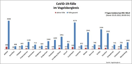 220505_CovidVB_Balkendiagramm.jpg