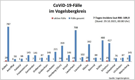 211029_CovidVB_Balkendiagramm.jpg