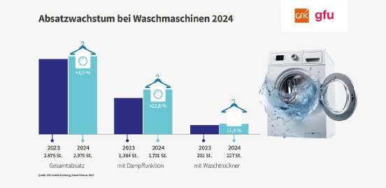 03_content2025-absatz-waschmaschinen.png