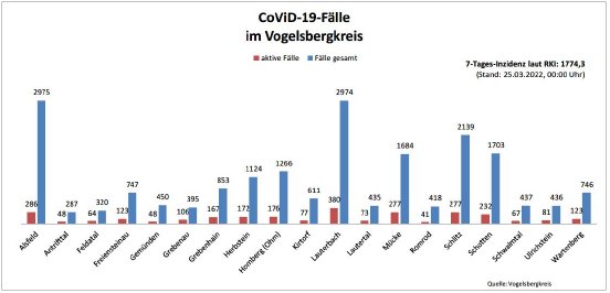 220325_CovidVB_Balkendiagramm.jpg