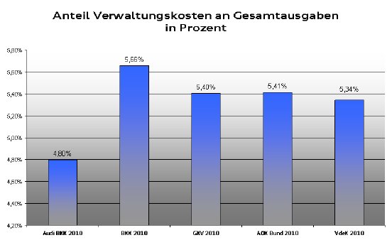 120102 Anteil Verwaltungskosten an Gesamtausgaben in Prozent.png