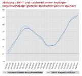 Abbildung 1: BWHT- und Handwerkskammer Reutlingen; Konjunkturindikator (gleitender Durchschnitt  über vier Quartale)