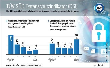 TÜV SÜD DSI: Daten sammeln JA - Transparenz für Kunden NEIN?