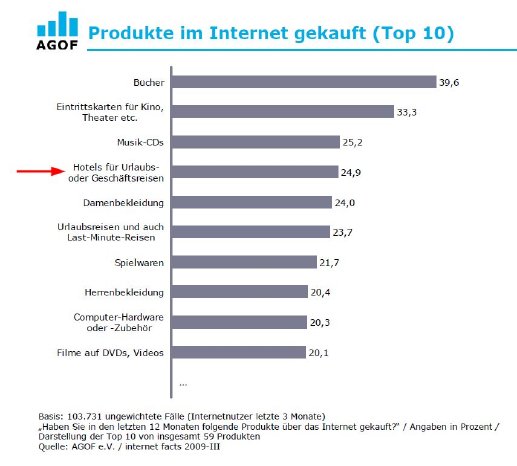 Produkte im Internet gekauft-TOP 10_AGOF-Studie 2009.jpg