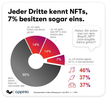 OMD Umfrage_NFTs_Bekanntheit & Besitz.png