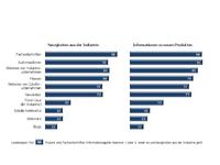 Auszug aus der aktuellen Studie 