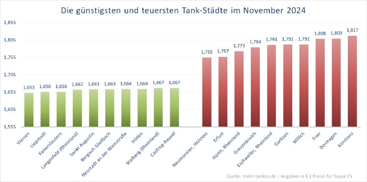 Grafik_Städte_Ranking.png