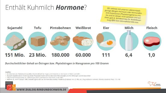 20220214 Gesundheitsliche Wirkung von Hormonen in Lebensmitteln.jpg