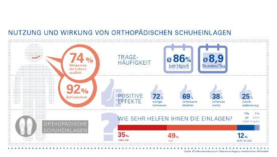 Grafik_Allensbach 2019_Wirkung orthopädischer Einlagen.jpg