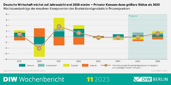 WB11-2025-Konjunkturprognose-Infografik.png