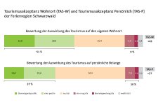 Tourismusakzeptanz Schwarzwald 2023