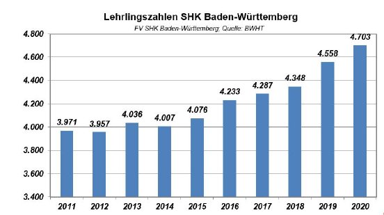 Lehrlingszahlen SHK-Handwerk 2011-2020 FVSHKBW.JPG