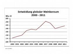 Entwicklung globaler Weinkonsum 2000-2011