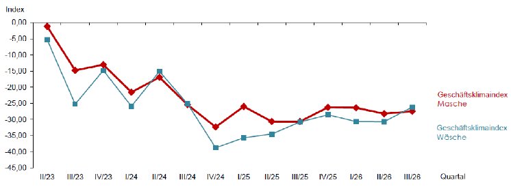 2026-09-07-GRAFIK-PM-Geschaeftsklima-3Q2026.png