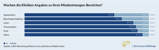 Grafik 4_Nichtangabe Mindestmenge pro OP-Bereich.jpg