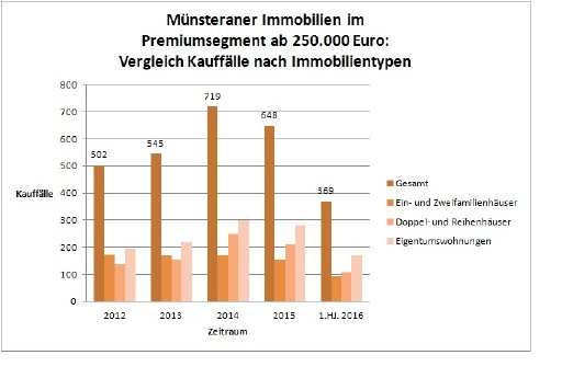 Münsteraner Immobilien 2012-2016.jpg