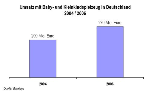 Umsatz_Baby-Kleinkindspielz.jpg