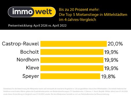 2026_04_23_Grafik_Mieten_Mittelstaedte_4_Jahre.jpg