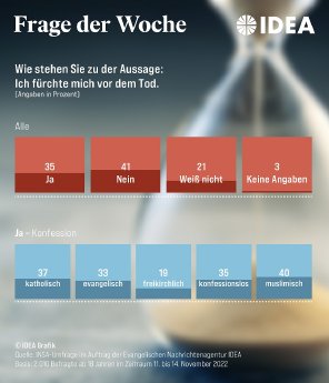 APD_198_2022_Umfrage-Jeder_Dritte_fuerchtet_sich_vor_dem_Tod-IDEA-Grafik.jpg