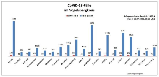 220715_CovidVB_Balkendiagramm.jpg