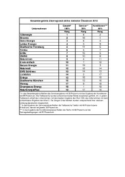 20120330_DISQ_StudieStromanbieter_Tabelle_Überregional_aktive_Anbieter_Ökostrom_PM.pdf