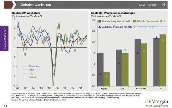 JPMAM_Globales Wachstum_2018-01-22.jpg
