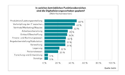 Gutes Finanzierungsklima / Die Druckunternehmen digitalisieren sich
