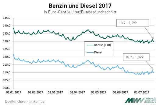 170719 Grafik Benzin und Diesel 2017.png