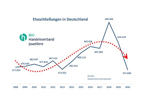 BVJ_Eheschliessungen_2008-2020.jpg