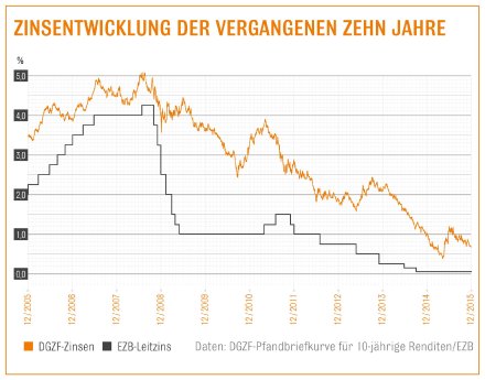 Interhyp-Grafik_Zinsentwicklung_10_Jahre.jpg