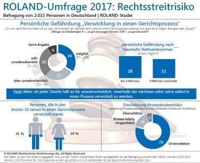Repräsentative Umfrage: Viele unterschätzen Risiko und Kosten eines Rechtsstreits