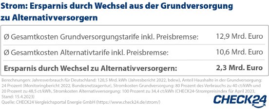 2023_04_25_CHECK24_Grafik_Strompreisbremse_Anbieterwechsel_Gesamtersparnis_Zeichenfläche 1.jpg