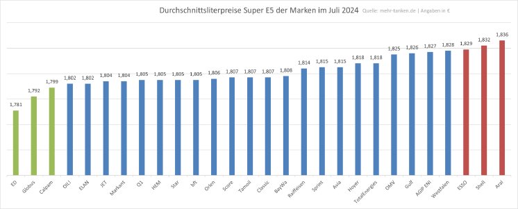 Grafik_Tankstellenvergleich.png