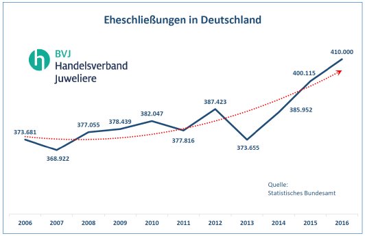 BVJ_Eheschliessungen_2006-2016.jpg