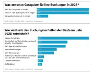 Umfrage zeigt: Trotz Herausforderungen blicken Ferienhausvermieter positiv auf das Reisejahr 2025