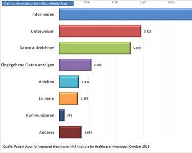 Nutzen der Gesundheits-Apps