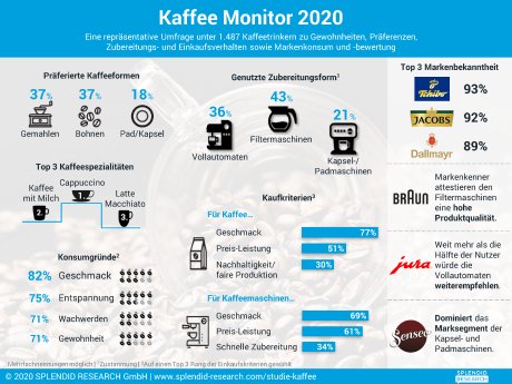 infografik-kaffee-monitor-2020-hochaufloesend.png