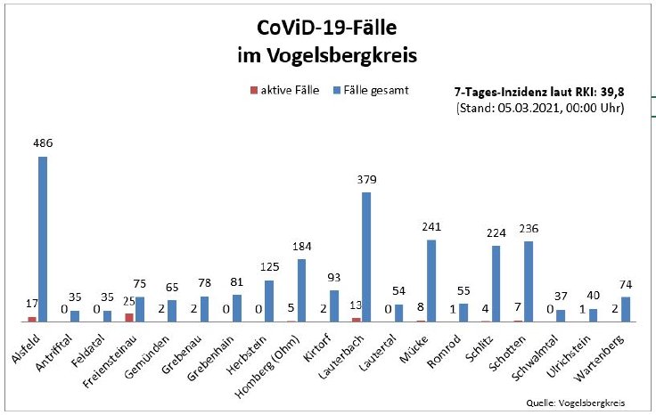 Übersicht_CovidVB_Balkendiagramm_05032021.JPG