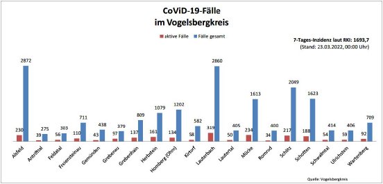 220323_CovidVB_Balkendiagramm.jpg