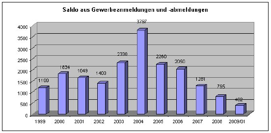 Saldo aus Gewerbeanmeldungen und -abmeldungen.jpg