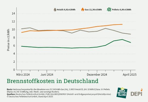 DEPI_Brennstoffkosten_April_2025.jpg