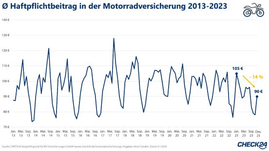 2024_01_16_CHECK24_Grafik_Haftpflicht_Motorrad.jpg