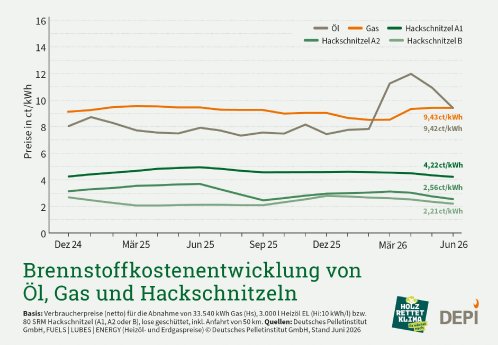 DEPI_Brennstoffkostenentwicklung_von_Oel_Gas_HS_2Q_26.jpg