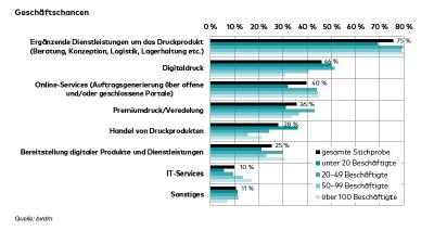Geschäftschancen