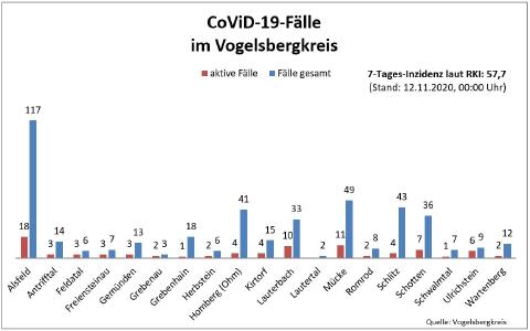 CoViD-19-Fälle im Vogelsbergkreis
