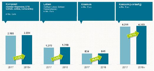 Das Chart zeigt die gebuchten Beiträge nach Sparten