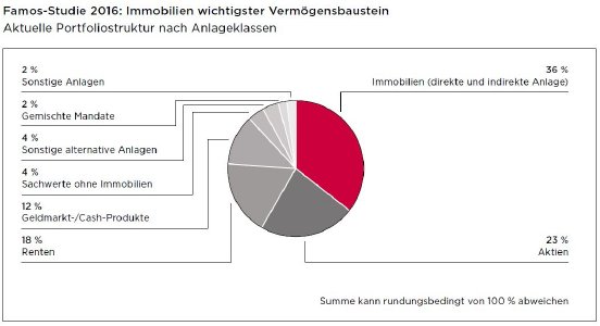 2016_03_03_Family Offices_Allokation Gesamtvermoegen_copyright Famos.JPG