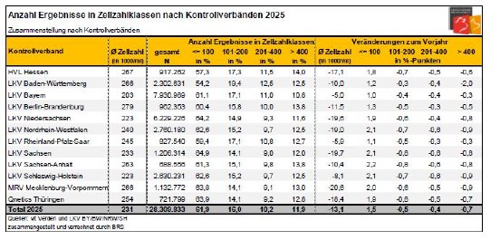 Anzahl Ergebnisse in Zellzahlklassen nach Kontrollverbänden 2025.JPG