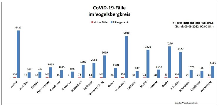 220909_CovidVB_Balkendiagramm.jpg